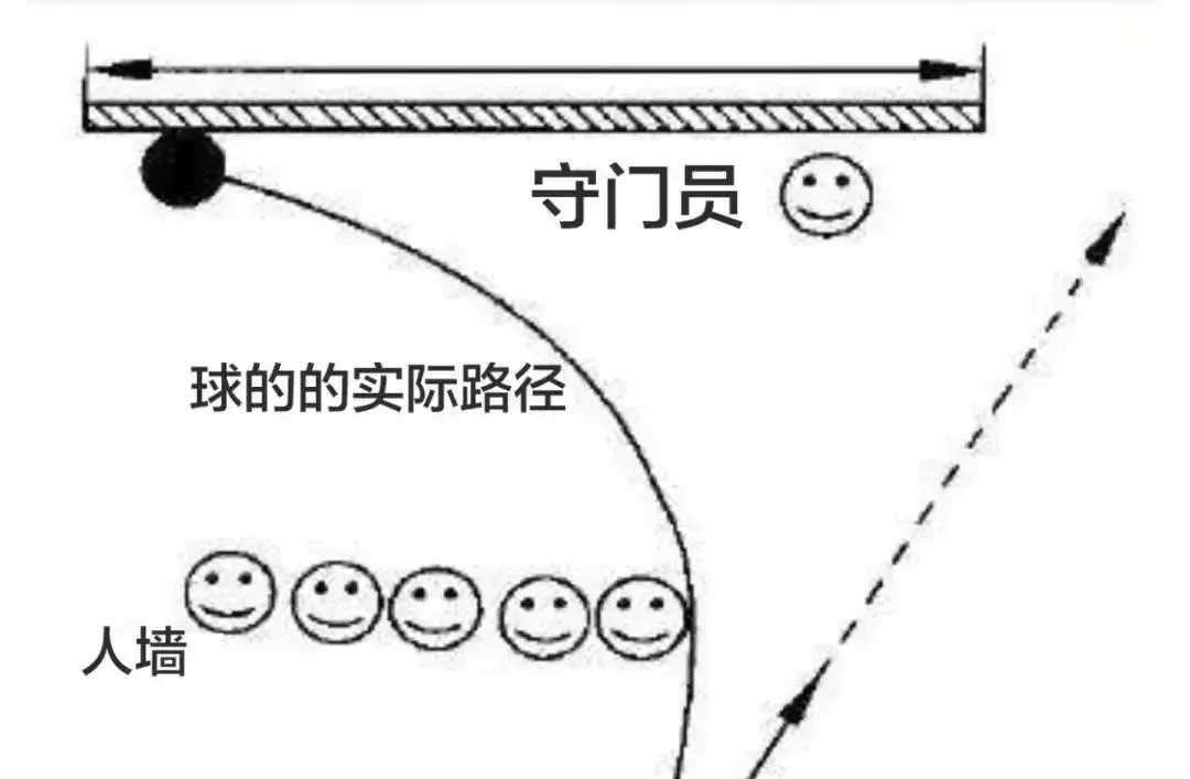 C罗绝技电梯球原理深度解析:香蕉球与落叶球差异对比
C罗绝技电梯球原理深度解析:香蕉球与落叶球差异对比